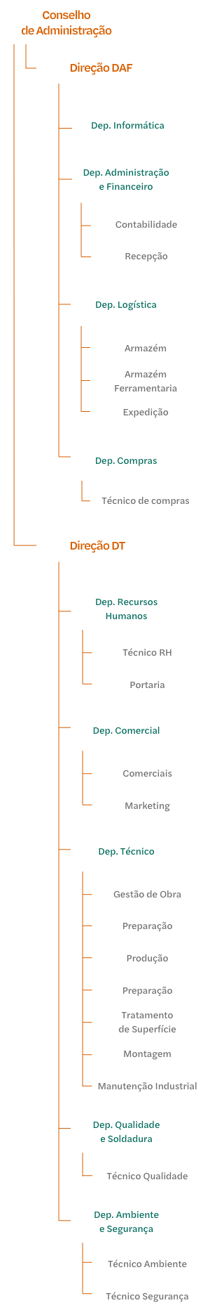 Organigrama