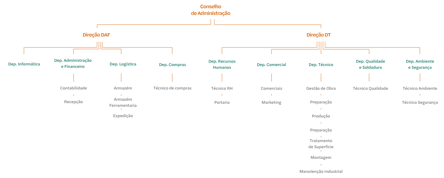 Organigrama